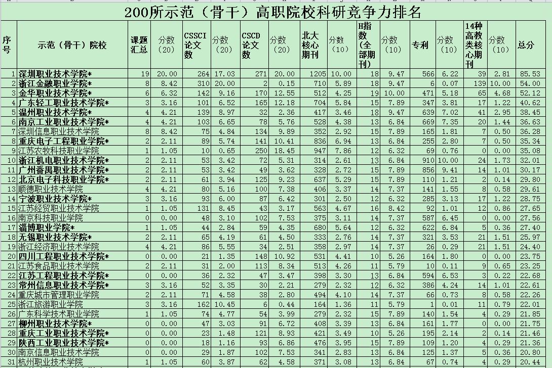 图1  200所示范（骨干）高职院校科研竞争力排名表的截图